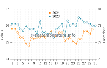 Entebbe water temp chart in December