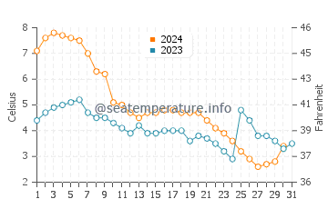 Ephraim water temp chart in December
