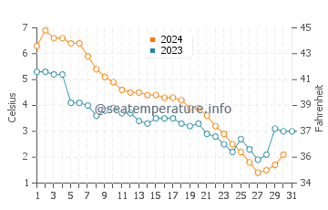 Epoufette water temp chart in December
