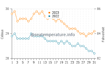 Eraan water temp chart in December