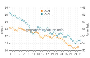 Wassertemperatur Erdek im Dezember