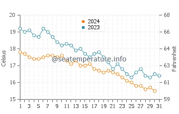 Wassertemperatur Eretria im Dezember