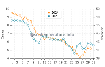 Erie water temp chart in December
