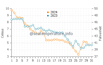 Temperature dell'acqua a Erieau a dicembre