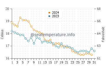 Es Calo water temp chart in December