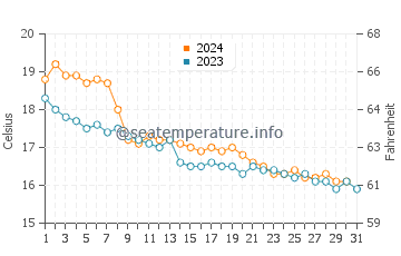 Températures de l'eau à Es Camp de Mar en décembre