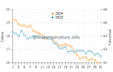 Es Castell water temp chart in December