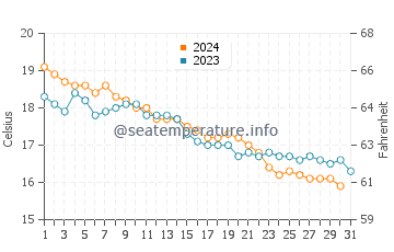 Es Grau water temp chart in December