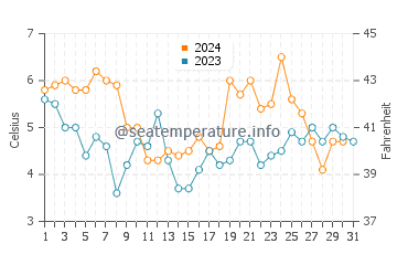 Temperatura del agua en Esbjerg en diciembre