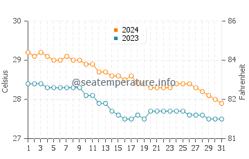 Temperature dell'acqua a Escambron Beach a dicembre
