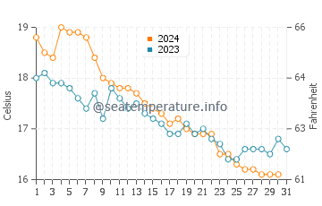 Espalmador water temp chart in December