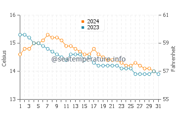 Espasante water temp chart in December