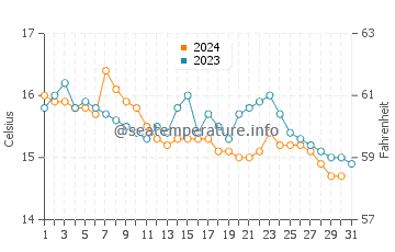 Espinho water temp chart in December