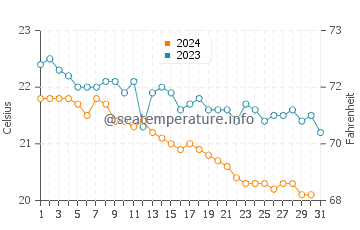 Temperature dell'acqua a Esquinzo a dicembre
