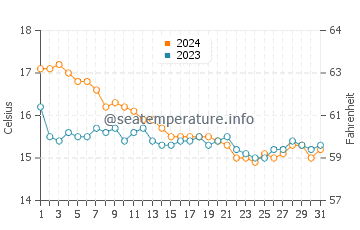 Temperature dell'acqua a Plage de l'Estagnol a dicembre