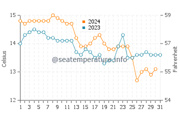 Esteiro water temp chart in December
