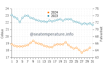 Temperatura del agua en Estero de La Bocana en diciembre