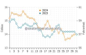Estorde water temp chart in December