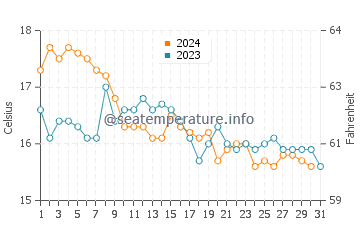 Temperatura del agua en Estoril en diciembre
