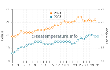 Eucla water temp chart in December