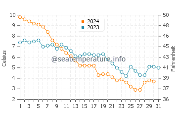 Euclid water temp chart in December