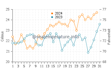 Temperature dell'acqua a Evans Head a dicembre
