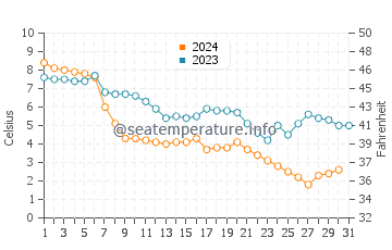 Wassertemperatur Evanston im Dezember