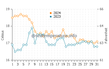Evaristo water temp chart in December