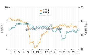 Wassertemperatur Everett im Dezember