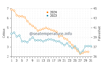 Evergreen Shores water temp chart in December