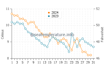 Temperature dell'acqua a Évian-les-Bains a dicembre