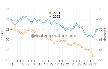 Temperatura del agua en Evrenseki en diciembre