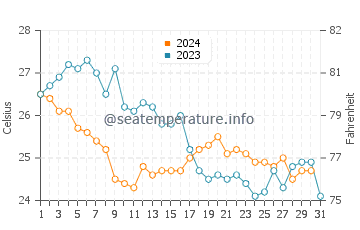 Exuma water temp chart in December