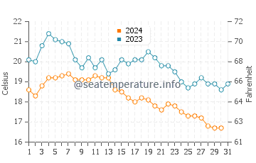 Temperature dell'acqua a Izbat Al Burj a dicembre