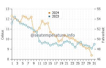 Wassertemperatur Ezerets im Dezember