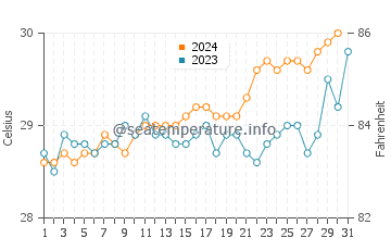 Temperatura vode u Fagatogo u prosincu