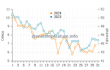 Fair Haven water temp chart in December
