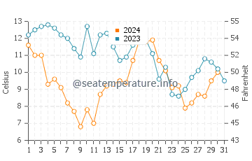 Fairfield Harbour water temp chart in December
