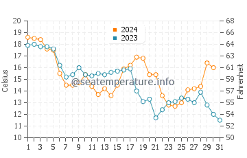 Temperature dell'acqua a Fairhope a dicembre