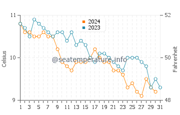Temperature dell'acqua a Fairlie a dicembre