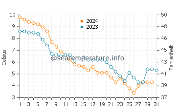 Fairport Harbor water temp chart in December