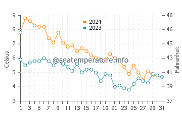 Wassertemperatur Fairport im Dezember
