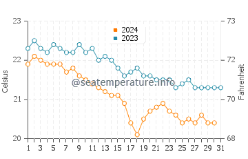 Faja da Ovelha water temp chart in December