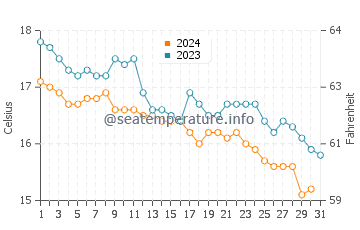 Températures de l'eau à Fakistra en décembre