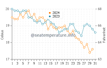 Temperature dell'acqua a Phalasarna a dicembre