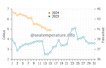 Wassertemperatur Falkenberg im Dezember