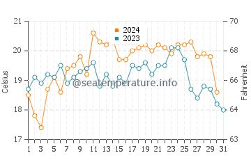 Wassertemperatur False Bay im Dezember