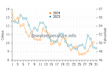 Temperature dell'acqua a False Cape a dicembre