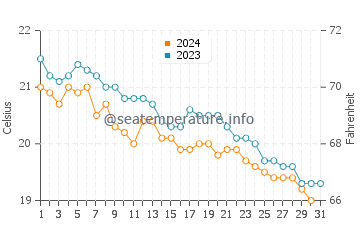 Famagusta water temp chart in December