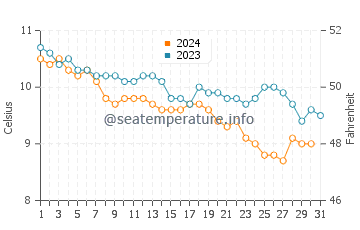 Temperature dell'acqua a Fanad a dicembre